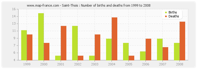 Saint-Thois : Number of births and deaths from 1999 to 2008
