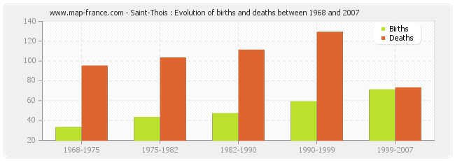 Saint-Thois : Evolution of births and deaths between 1968 and 2007