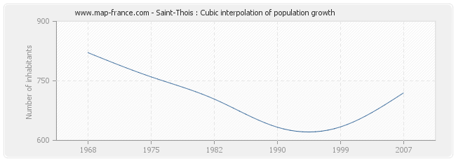 Saint-Thois : Cubic interpolation of population growth