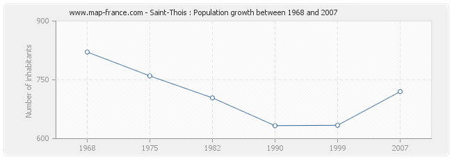 Population Saint-Thois