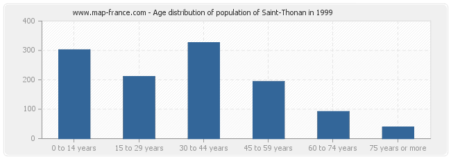 Age distribution of population of Saint-Thonan in 1999
