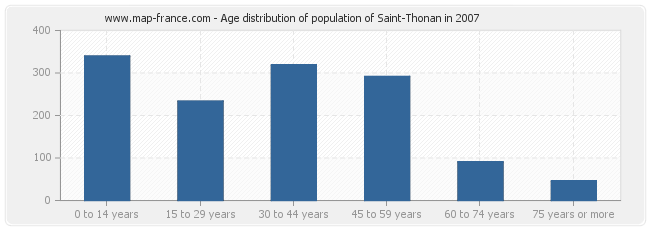 Age distribution of population of Saint-Thonan in 2007