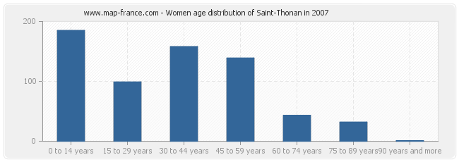 Women age distribution of Saint-Thonan in 2007