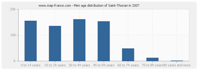 Men age distribution of Saint-Thonan in 2007