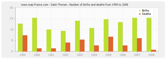 Saint-Thonan : Number of births and deaths from 1999 to 2008