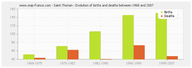 Saint-Thonan : Evolution of births and deaths between 1968 and 2007