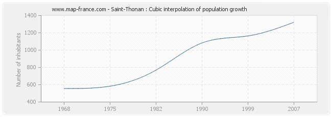 Saint-Thonan : Cubic interpolation of population growth