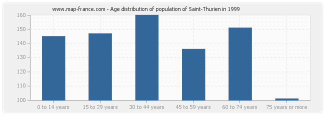 Age distribution of population of Saint-Thurien in 1999