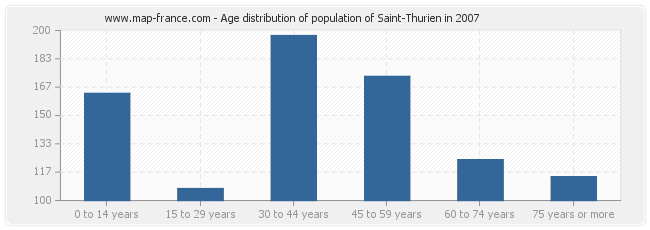 Age distribution of population of Saint-Thurien in 2007