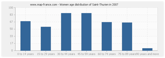 Women age distribution of Saint-Thurien in 2007