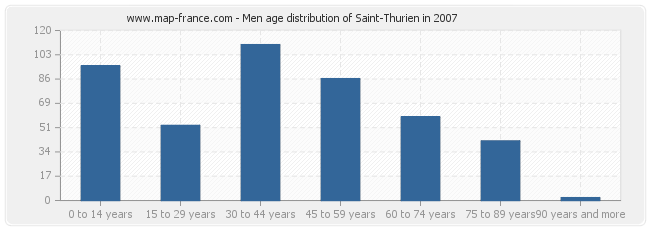 Men age distribution of Saint-Thurien in 2007