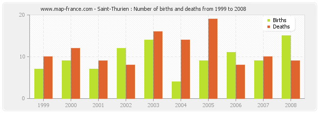 Saint-Thurien : Number of births and deaths from 1999 to 2008