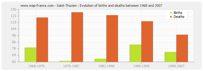 Saint-Thurien : Evolution of births and deaths between 1968 and 2007