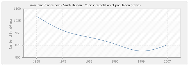 Saint-Thurien : Cubic interpolation of population growth