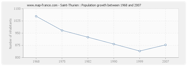 Population Saint-Thurien