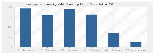 Age distribution of population of Saint-Urbain in 1999