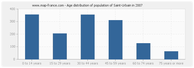 Age distribution of population of Saint-Urbain in 2007