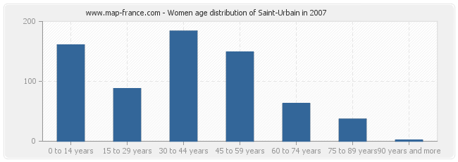 Women age distribution of Saint-Urbain in 2007