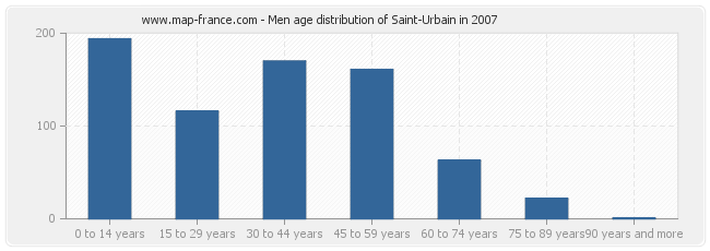 Men age distribution of Saint-Urbain in 2007