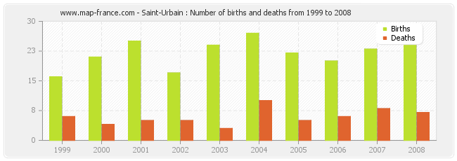 Saint-Urbain : Number of births and deaths from 1999 to 2008