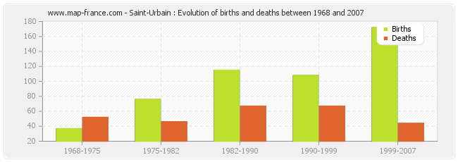 Saint-Urbain : Evolution of births and deaths between 1968 and 2007