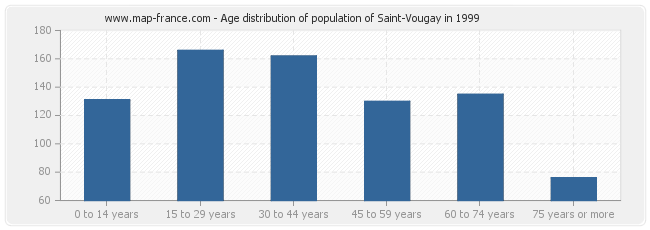 Age distribution of population of Saint-Vougay in 1999