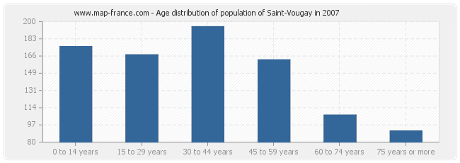 Age distribution of population of Saint-Vougay in 2007