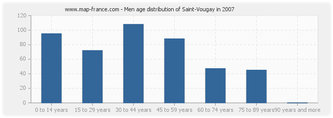 Men age distribution of Saint-Vougay in 2007