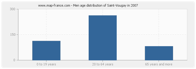 Men age distribution of Saint-Vougay in 2007