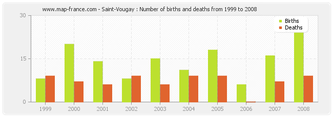 Saint-Vougay : Number of births and deaths from 1999 to 2008