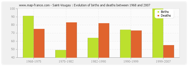 Saint-Vougay : Evolution of births and deaths between 1968 and 2007