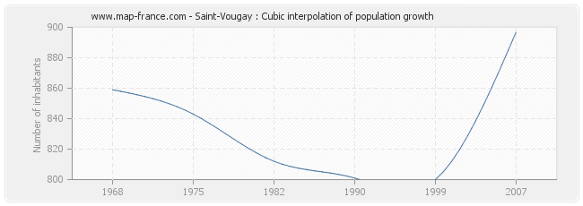 Saint-Vougay : Cubic interpolation of population growth
