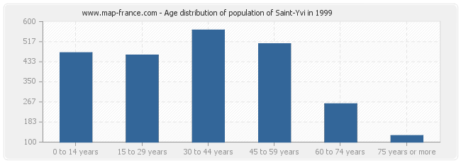 Age distribution of population of Saint-Yvi in 1999