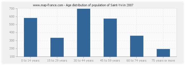 Age distribution of population of Saint-Yvi in 2007