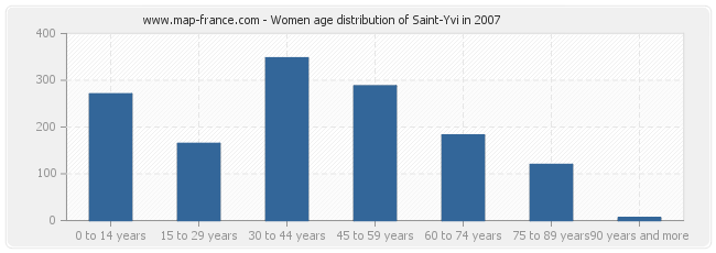 Women age distribution of Saint-Yvi in 2007