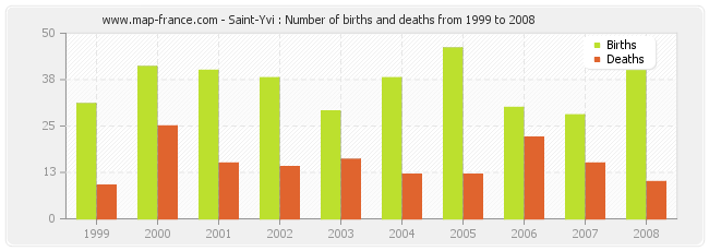 Saint-Yvi : Number of births and deaths from 1999 to 2008