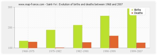 Saint-Yvi : Evolution of births and deaths between 1968 and 2007
