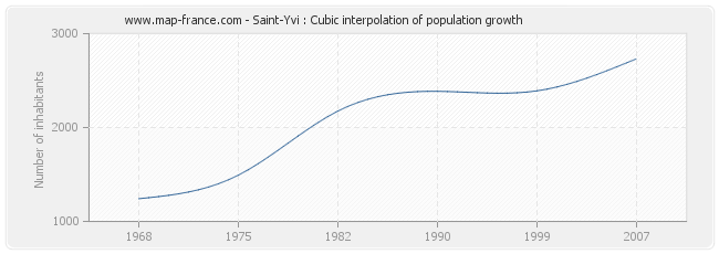 Saint-Yvi : Cubic interpolation of population growth