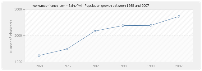 Population Saint-Yvi
