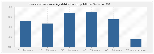 Age distribution of population of Santec in 1999