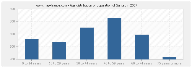 Age distribution of population of Santec in 2007