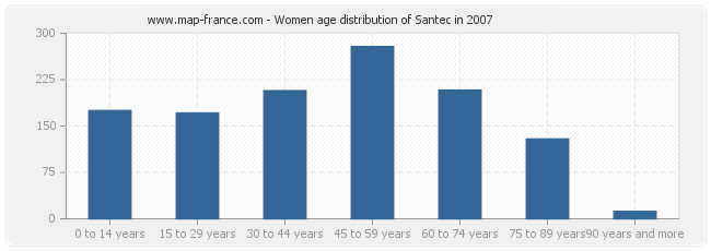 Women age distribution of Santec in 2007
