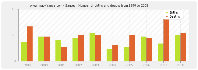 Santec : Number of births and deaths from 1999 to 2008