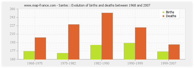 Santec : Evolution of births and deaths between 1968 and 2007