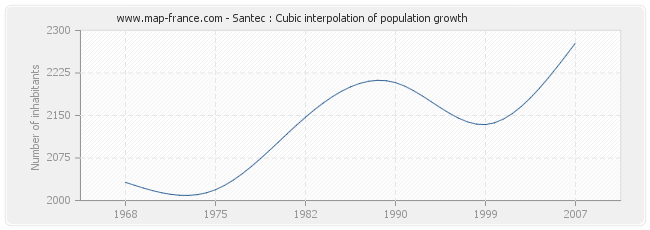 Santec : Cubic interpolation of population growth