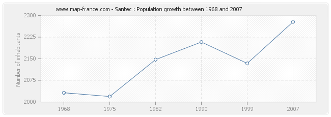 Population Santec