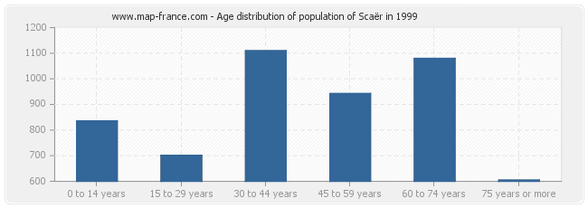 Age distribution of population of Scaër in 1999