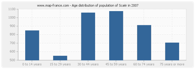 Age distribution of population of Scaër in 2007