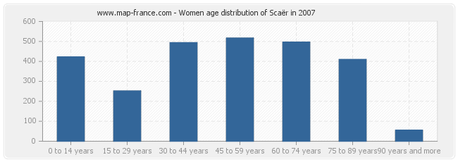 Women age distribution of Scaër in 2007