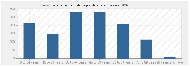 Men age distribution of Scaër in 2007